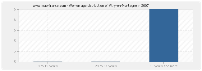 Women age distribution of Vitry-en-Montagne in 2007