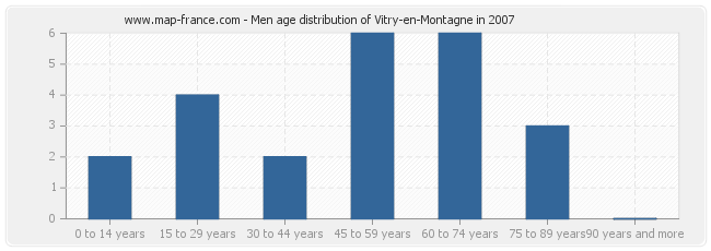 Men age distribution of Vitry-en-Montagne in 2007