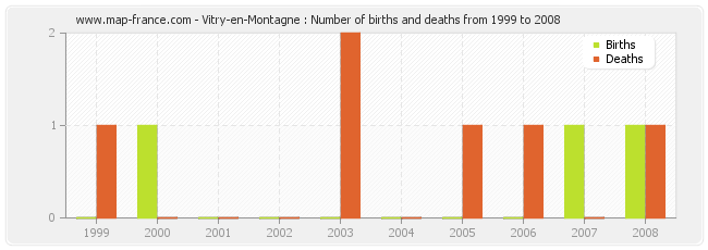 Vitry-en-Montagne : Number of births and deaths from 1999 to 2008