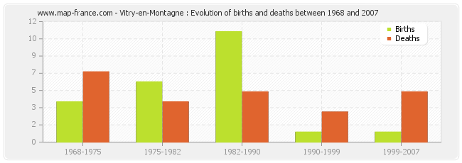 Vitry-en-Montagne : Evolution of births and deaths between 1968 and 2007