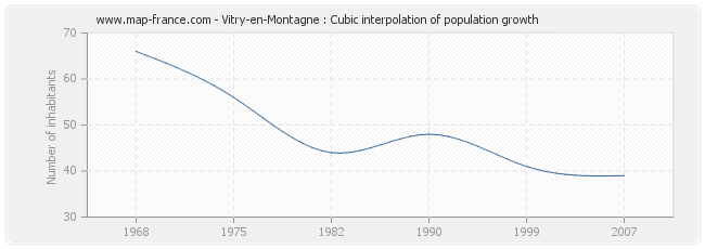 Vitry-en-Montagne : Cubic interpolation of population growth