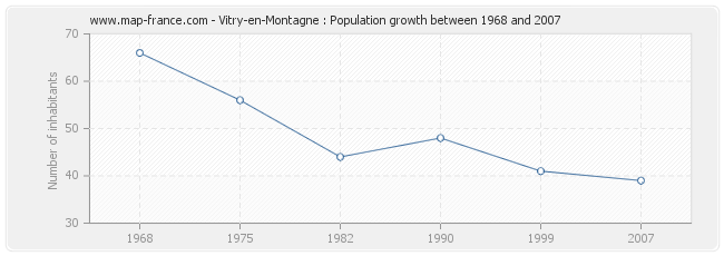 Population Vitry-en-Montagne