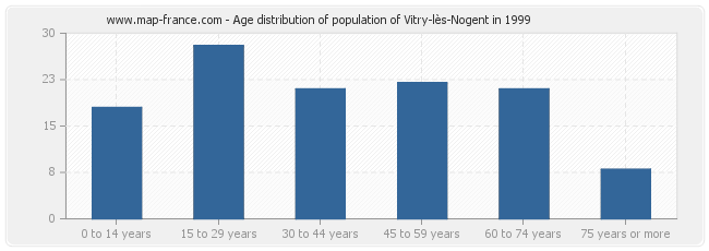 Age distribution of population of Vitry-lès-Nogent in 1999