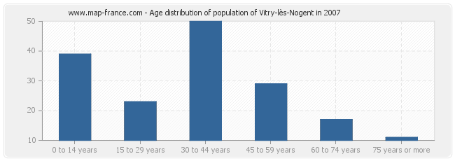 Age distribution of population of Vitry-lès-Nogent in 2007