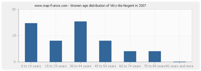 Women age distribution of Vitry-lès-Nogent in 2007