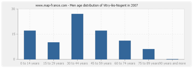 Men age distribution of Vitry-lès-Nogent in 2007