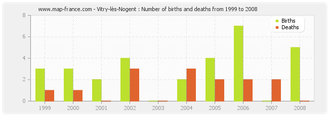 Vitry-lès-Nogent : Number of births and deaths from 1999 to 2008