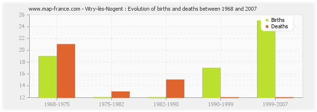 Vitry-lès-Nogent : Evolution of births and deaths between 1968 and 2007