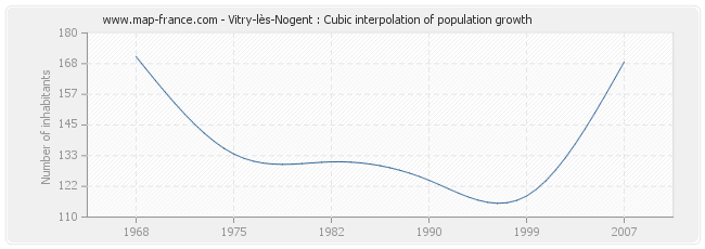 Vitry-lès-Nogent : Cubic interpolation of population growth