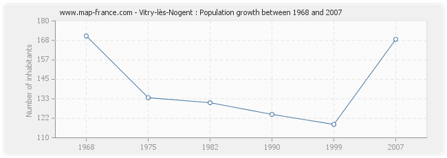 Population Vitry-lès-Nogent