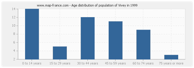 Age distribution of population of Vivey in 1999