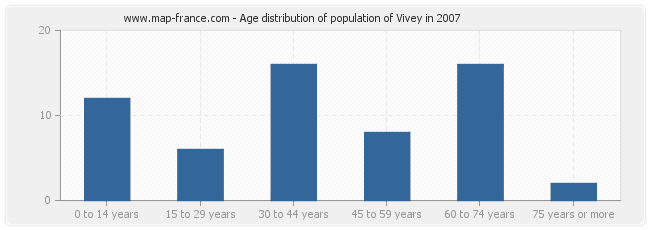 Age distribution of population of Vivey in 2007