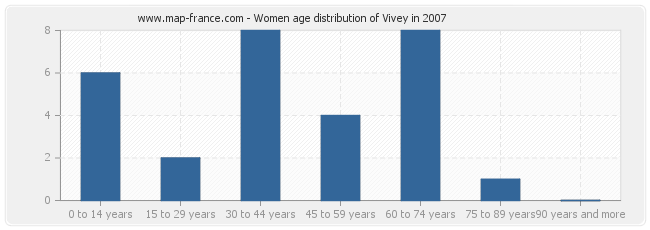 Women age distribution of Vivey in 2007