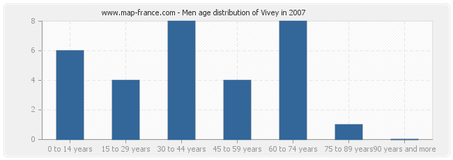 Men age distribution of Vivey in 2007