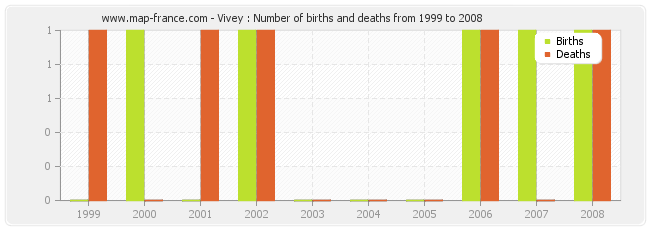 Vivey : Number of births and deaths from 1999 to 2008