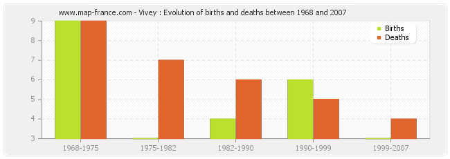 Vivey : Evolution of births and deaths between 1968 and 2007