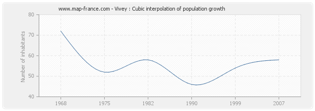 Vivey : Cubic interpolation of population growth