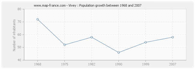 Population Vivey