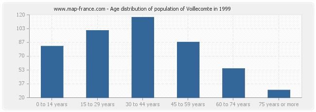 Age distribution of population of Voillecomte in 1999