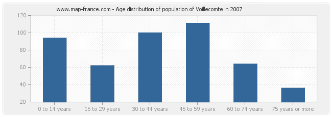 Age distribution of population of Voillecomte in 2007