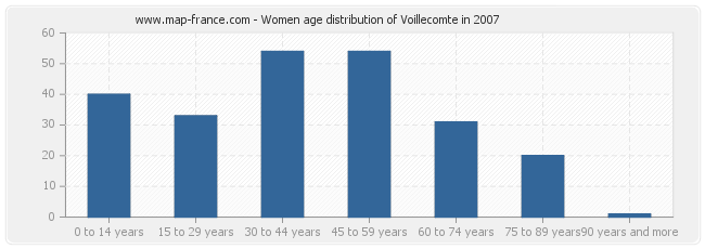 Women age distribution of Voillecomte in 2007