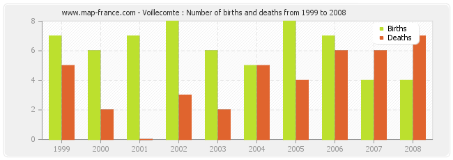 Voillecomte : Number of births and deaths from 1999 to 2008