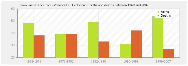Voillecomte : Evolution of births and deaths between 1968 and 2007