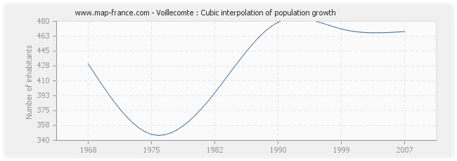Voillecomte : Cubic interpolation of population growth