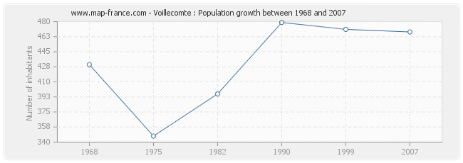 Population Voillecomte