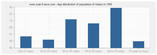 Age distribution of population of Voisey in 1999