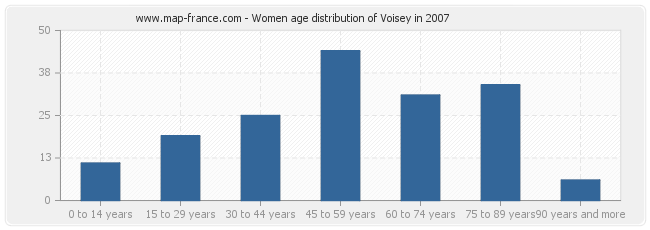 Women age distribution of Voisey in 2007