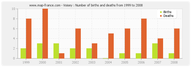 Voisey : Number of births and deaths from 1999 to 2008