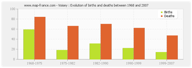 Voisey : Evolution of births and deaths between 1968 and 2007