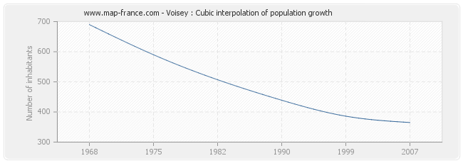 Voisey : Cubic interpolation of population growth