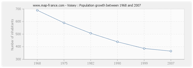 Population Voisey