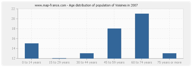 Age distribution of population of Voisines in 2007