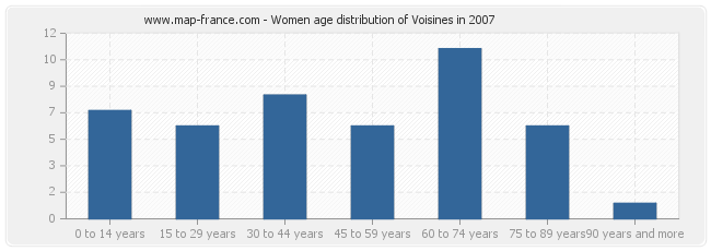 Women age distribution of Voisines in 2007