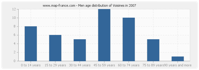 Men age distribution of Voisines in 2007