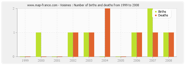 Voisines : Number of births and deaths from 1999 to 2008