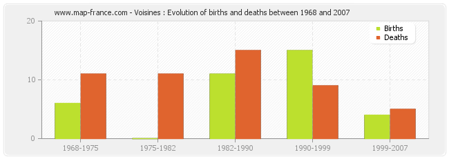 Voisines : Evolution of births and deaths between 1968 and 2007
