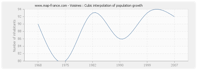 Voisines : Cubic interpolation of population growth