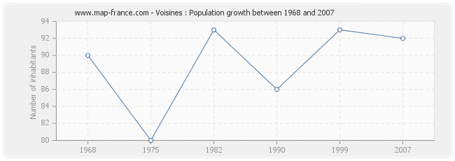 Population Voisines