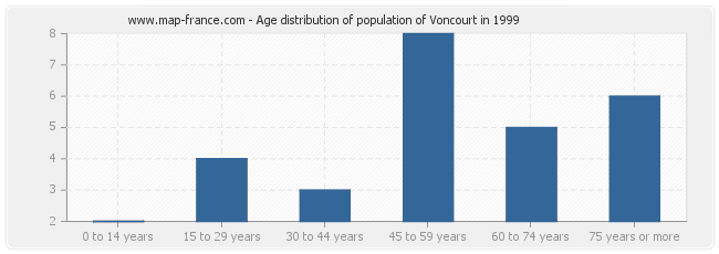 Age distribution of population of Voncourt in 1999