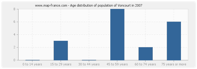 Age distribution of population of Voncourt in 2007