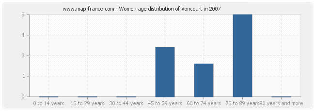 Women age distribution of Voncourt in 2007