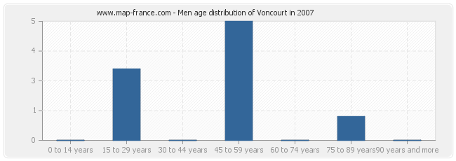 Men age distribution of Voncourt in 2007