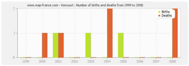 Voncourt : Number of births and deaths from 1999 to 2008