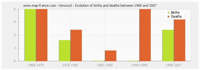 Voncourt : Evolution of births and deaths between 1968 and 2007