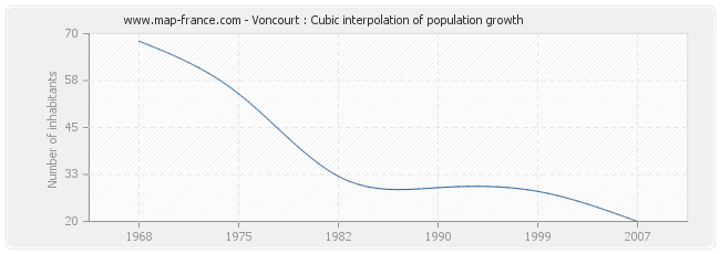 Voncourt : Cubic interpolation of population growth