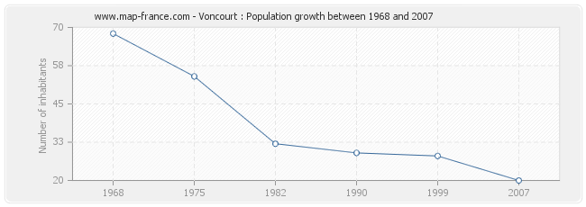 Population Voncourt